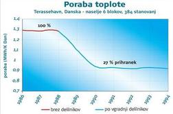 Prihranite do 30 odstotkov pri ogrevanju
