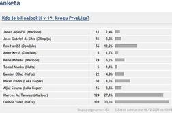 V 19. krogu najboljši Dalibor Volaš