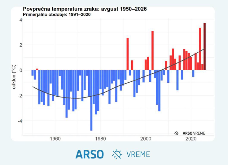 Arso Vreme poletje 2026 | Foto: Arso vreme