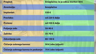Koliko v Sloveniji plačamo za lep nasmeh