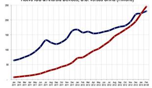 Na Orient se steka vse več pametnih telefonov in tablic