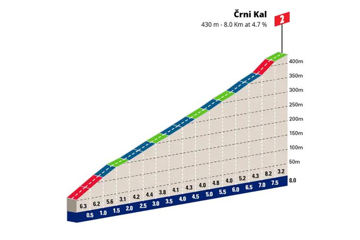 Črni Kal, profil | Foto: zajem zaslona