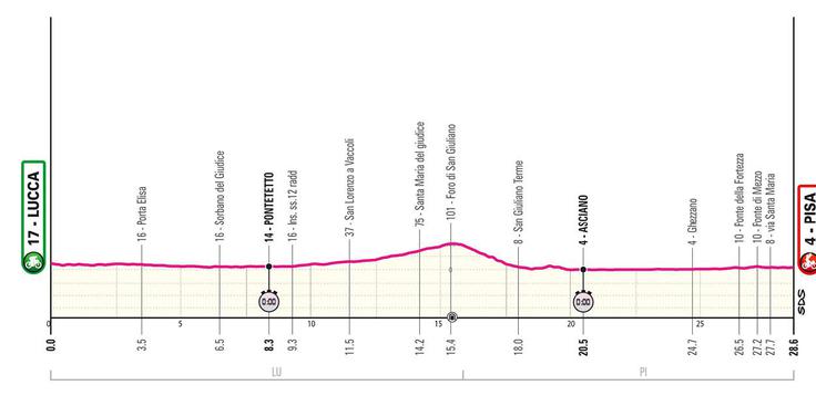 10. etapa Giro | Foto: 