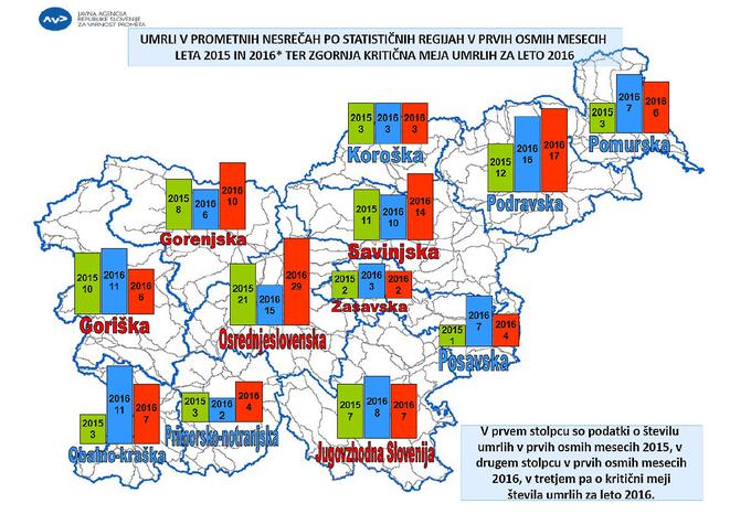 Žrtve prometnih nesreč po regijah 2016 | Foto: Javna agencija republike Slovenije za varnost prometa
