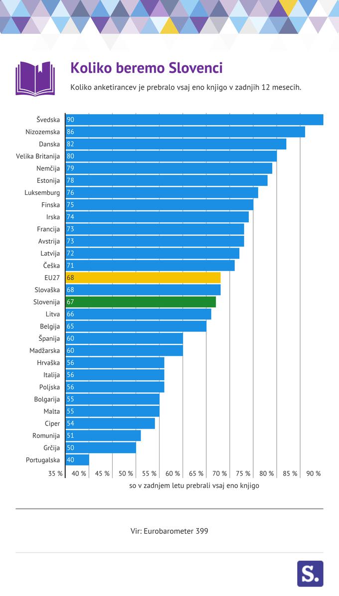 Koliko beremo Slovenci, knjige, branje | Foto: Marjan Žlogar