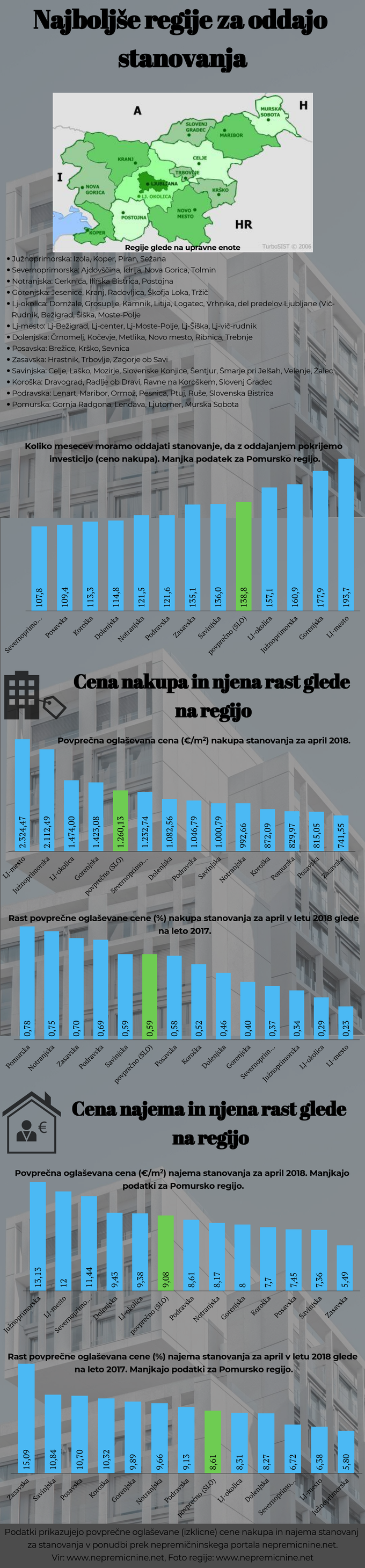 Kje v Sloveniji se najbolj splača investicija v oddajo stanovanja 1 | Foto: Infografika: Marjan Žlogar