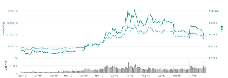 Gibanje cene kriptovalute bitcoin v zadnjih dvanajstih mesecih. | Foto: Coinmarketcap.com