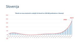 Okužbe v Sloveniji