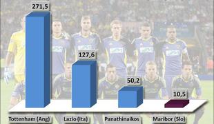 Maribor z Laziem, Tottenhamom in Panathinaikosom