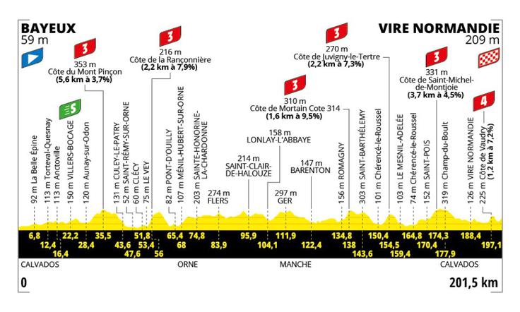 6. etapa Tour de France | Foto: A. S. O.
