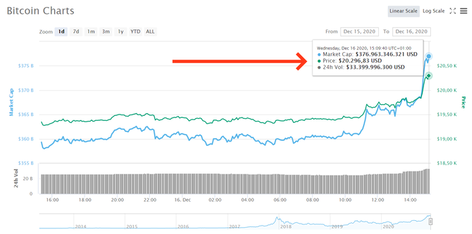 Graf današnjega gibanja cene bitcoina. | Foto: Coinmarketcap.com