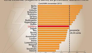 Kje v Evropi plačujejo najdražjo elektriko?