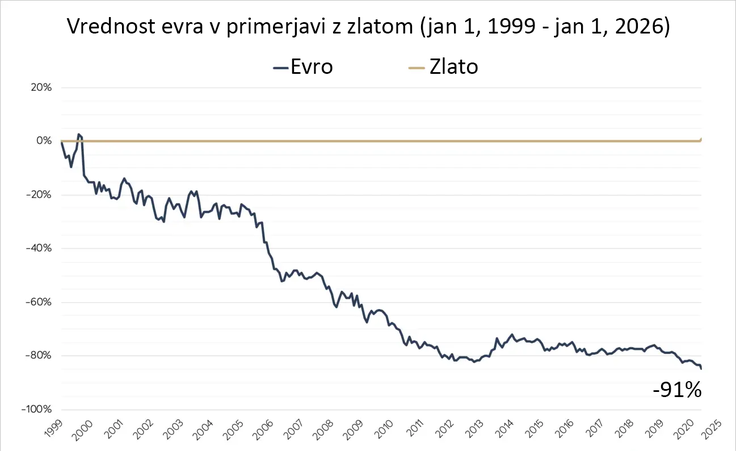 Graf: primerjava evra in zlata razkriva dolgoročne spremembe v kupni moči papirne valute. | Foto: Rdeča oranža, d. o. o.