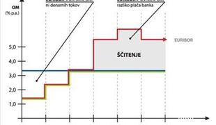 Ste vedeli, da lahko svoj kredit ščitite pred naraščajočimi obrestnimi merami?