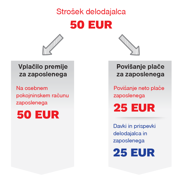 50 evrov premije za zaposlenega delodajalcu predstavlja enak strošek kot 25 evrov za povišanje neto plače za zaposlenega. | Foto: 