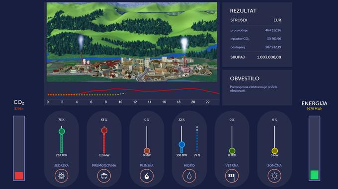 Spletna simulacija Energetska mešanica ponuja izziv kako zadovoljiti dnevne potrebe Slovenije po električni energiji. Igralec si sam izbere mešanico elektrarn, ki se mu zdi najprimernejša. | Foto: 