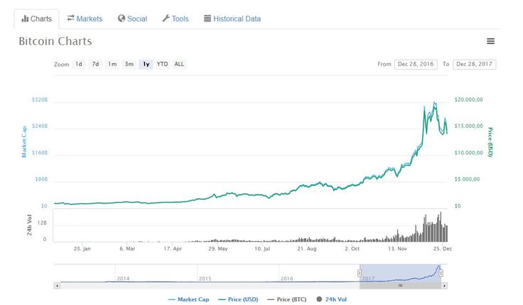 Takole se je cena bitcoina vzpenjala v zadnjih dvanajstih mesecih.  |  Foto: Coinmarketcap.com | Foto: 