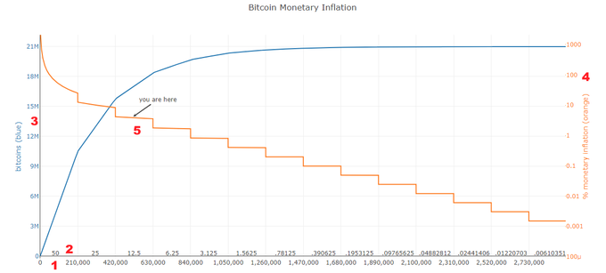 Ta graf lepo pokaže, kako bodo v obtok v prihodnjih letih (in stoletju) prihajali novi bitcoini. 1- število blokov v bitcoinovi verigi podatkovnih blokov. 2 - nagrada za izrudarjen blok v bitcoinih. 3 - število bitcoinov v obtoku. 4 - pričakovana stopnja inflacije. 5 - kje smo trenutno, kar se tiče vseh naštetih parametrov. Kliknite na sliko za ogled interaktivne različice. | Foto: Bash.Co | Foto: 