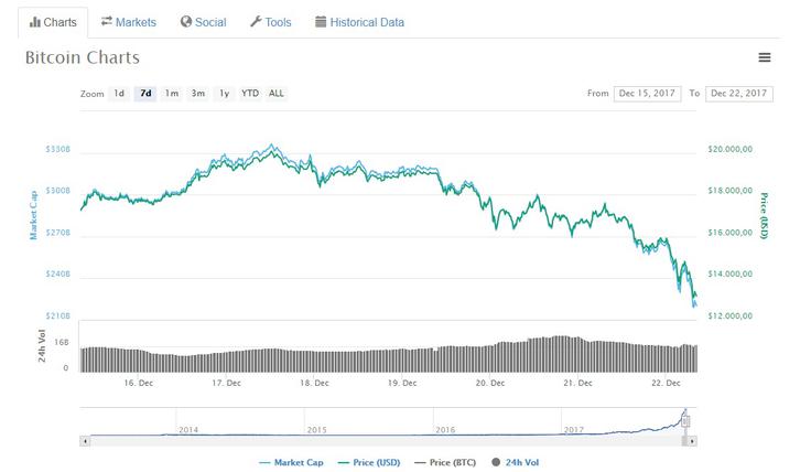 Grafa na spletni strani Coinmarketcap, ki prikazujeta trenutno ceno bitcoina v dolarjih (zelen) in tržno kapitalizacijo bitcoina (moder), skupno vrednost vseh bitcoinov v obtoku.  |  Foto: Coinmarketcap | Foto: 