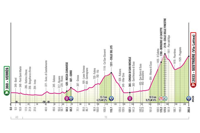 20. etapa Giro 2025 | Foto: 