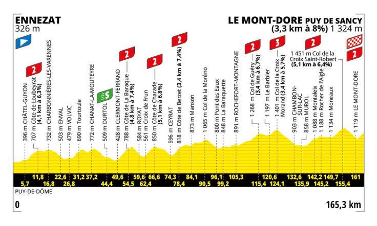 Tour de France, 10. etapa | Foto: A. S. O.