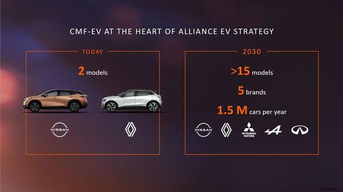 Danes imata Renault in Nissan na arhitekturi CMF-EV dva električna modela, kmalu bo na tej arhitekturi slonelo več kot 15 modelov. | Foto: Renault