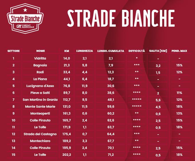 Strade Bianche, profil | Foto: Strade Bianche 2024
