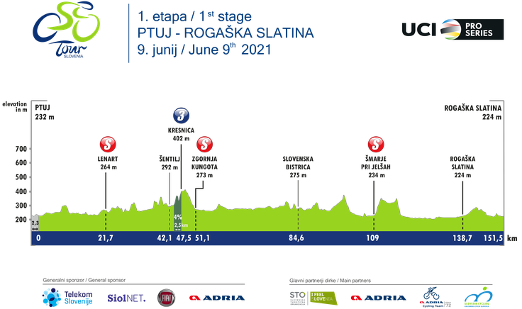 etape dirka Po Sloveniji 2021 | Foto: 