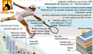 Nova igralna podlaga v Melbournu