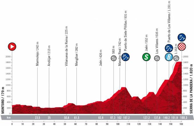 Vuelta 2022 - trasa 14 etape | Foto: La Vuelta