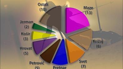 Mazejeva beži pred rojaki