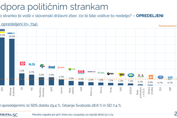 Janša znova na vrhu, Levica še zunaj DZ