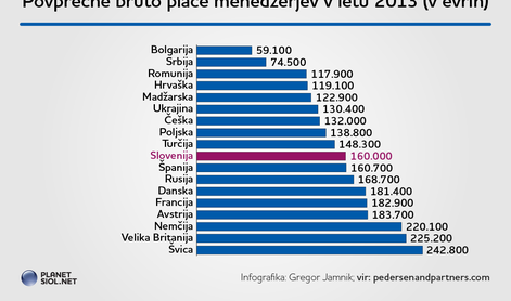 Slovenski menedžerji so plačani toliko kot španski