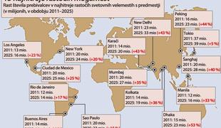 15 najhitreje rastočih megamest
