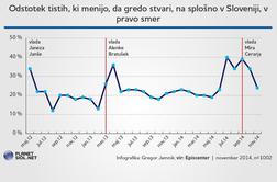 Zakaj Slovenci le tik pred volitvami upamo, da bo bolje?