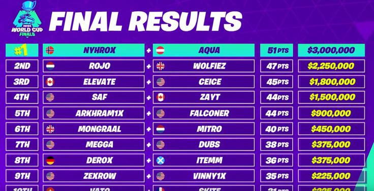 Fortnite, Finale | Foto: Matic Tomšič / Posnetek zaslona