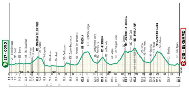 Lombardija 2025 | Foto: 