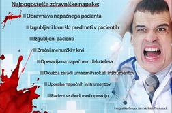 V Nemčiji zaradi zdravniških napak umre več ljudi kot v prometnih nesrečah