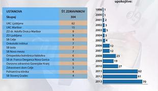 Kako je z upokojitvami pri zdravnikih?