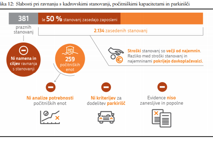 Stanovanja | Foto Poročilo Računskega sodišča