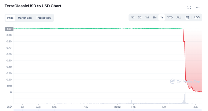 Takole je videti graf gibanja cene stabilnega kovanca TerraUSD (zdaj je preimenovan v TerraClassicUSD) v zadnjih dvanajstih mesecih. | Foto: Matic Tomšič / Posnetek zaslona