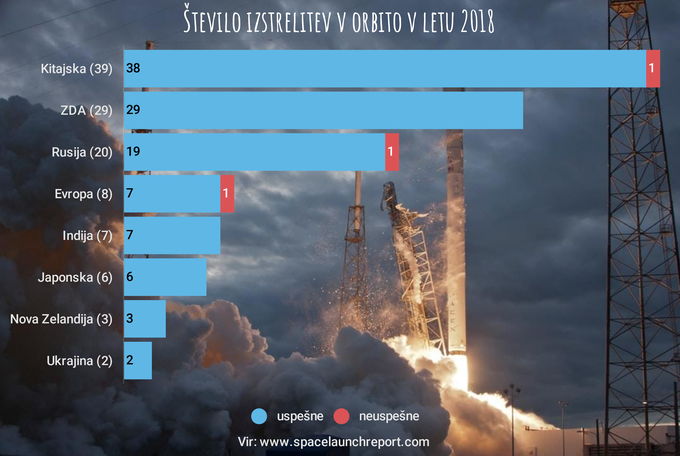 Izstrelitve v vesolje v 2018 | Foto: Infografika: Marjan Žlogar