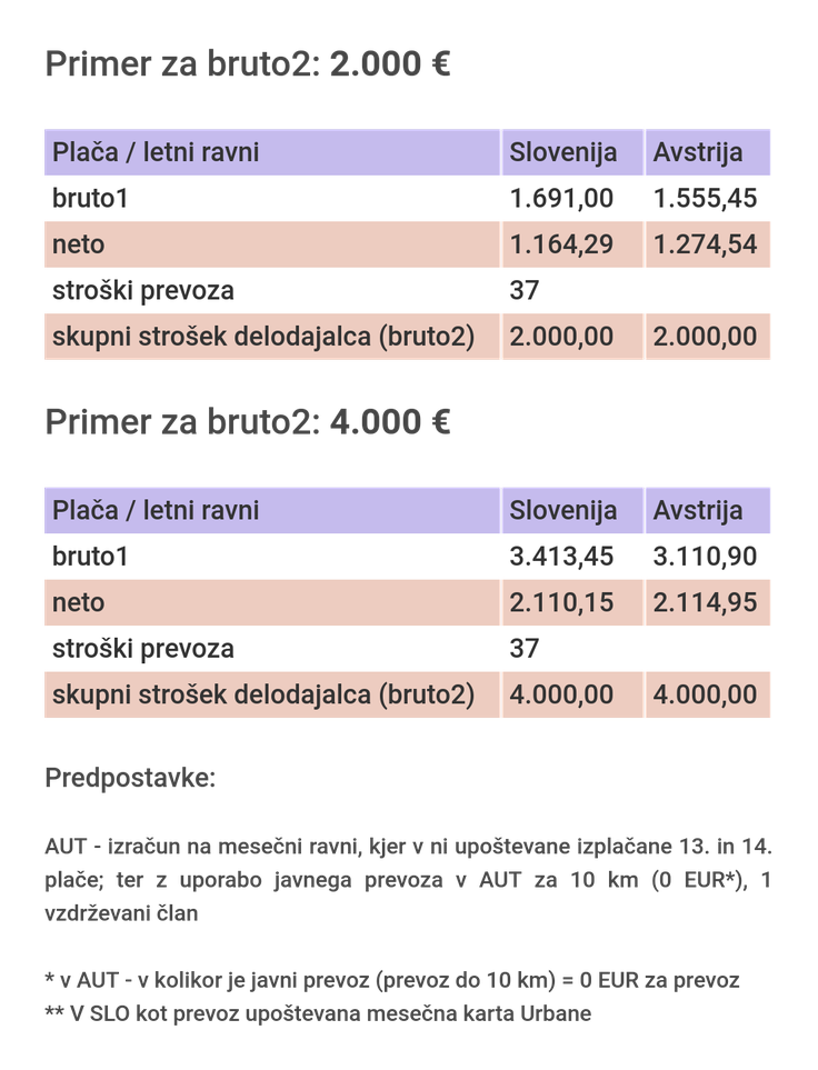 Primerjava obremenitve plač med Slovenijo in Avstrijo Primerjava obremenitve plač med Slovenijo in Avstrijo | Foto: Gregor Jamnik