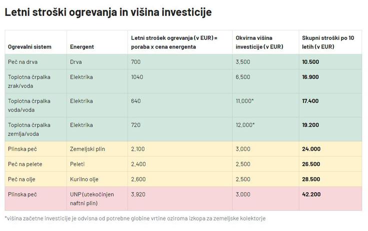 Ogrevanje strošek | Foto: Primerjam.si