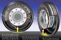Goodyear razvija sistem samodejnega uravnavanja tlaka v pnevmatikah