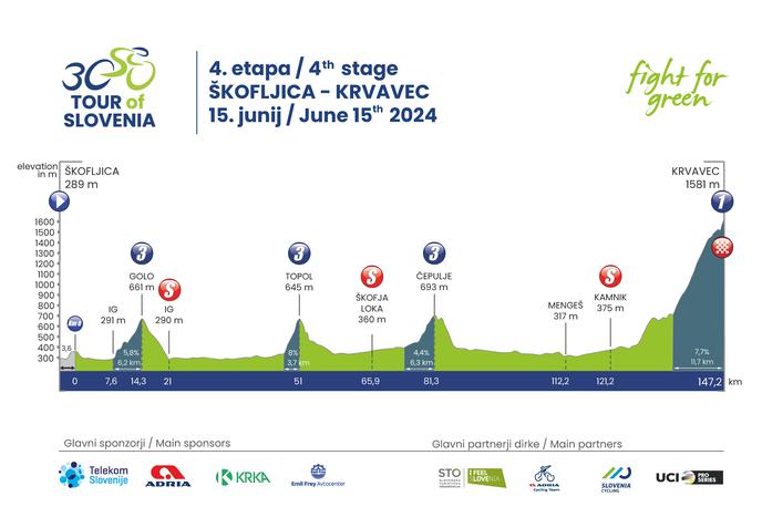 Dirka Po Sloveniji 4. etapa | Sobotna etapa se bo končala s ciljnim vzponom na Krvavec.