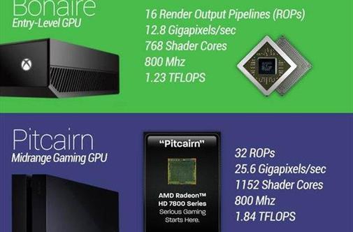 PS4 ali Xbox One – katera konzola ima boljšo grafiko?