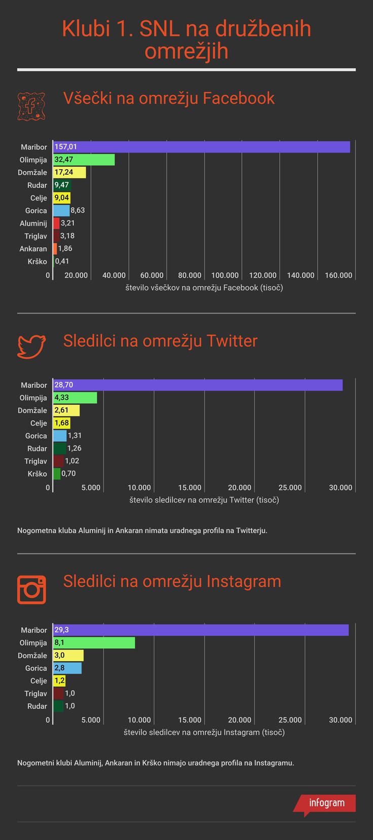 Nogomet Statistika Socialna Omrežja 1. SNL | Foto: Marjan Žlogar