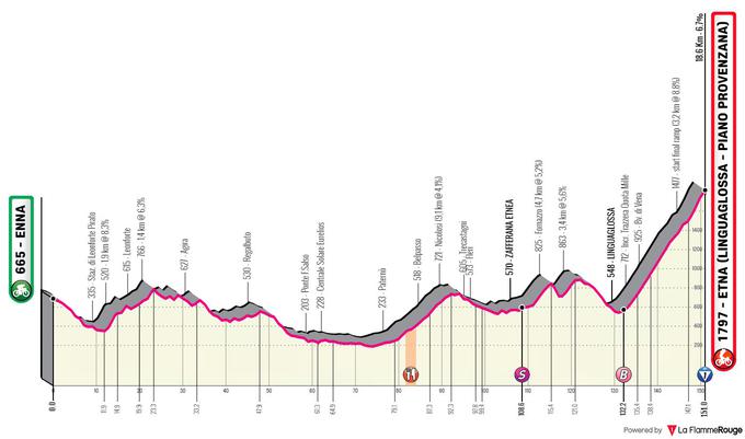 Giro 3. etapa | Foto: 