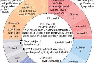 Španci in Angleži vladarji lige prvakov